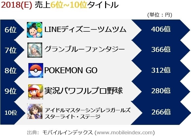 18年スマホゲーム総決算 売上1位 モンスト 1 076億 2位 Fgo 1 050億 Mobile Index モバイルインデックス Note