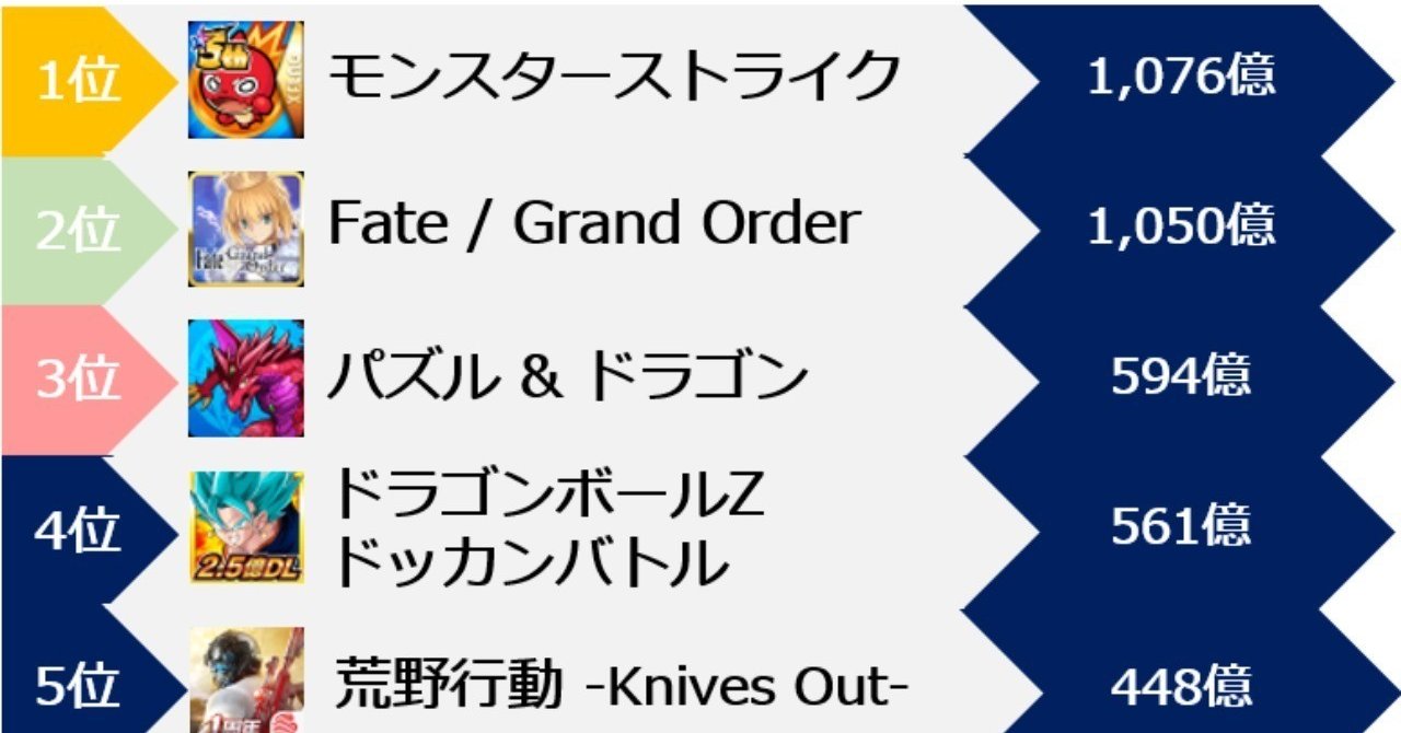 18年スマホゲーム総決算 売上1位 モンスト 1 076億 2位 Fgo 1 050億 Mobile Index モバイルインデックス Note