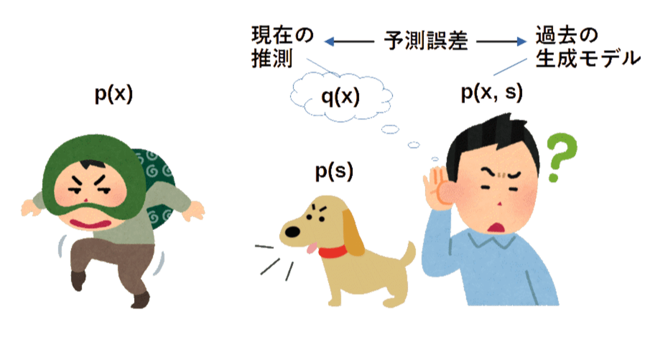 自由エネルギー原理について誰でもわかる、明快かつ深い解説 -1-｜FAIR SATO