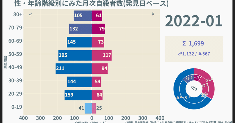 【2022】自殺者数（月次・発見日）／性・年齢階級別