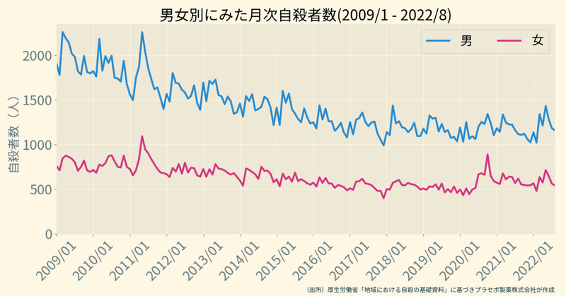 自殺者数の月次推移グラフ（2022.08）