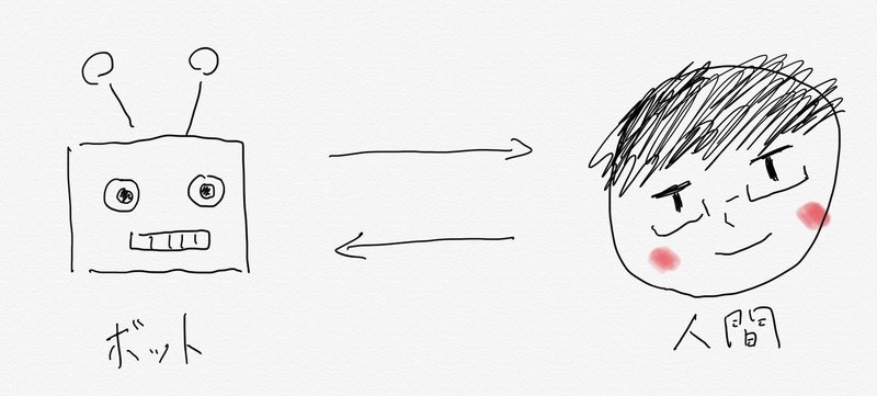 画期的 チャットボットも毎日人間の相手をして疲れているだろうから チャットボット同士で会話させてあげるプログラム作った Tonali となり Note 画期的 チャットボットも毎日人間の相手をして疲れているだろうから チャットボット同士で会話させてあげるプログラム作った Tonali となり Note