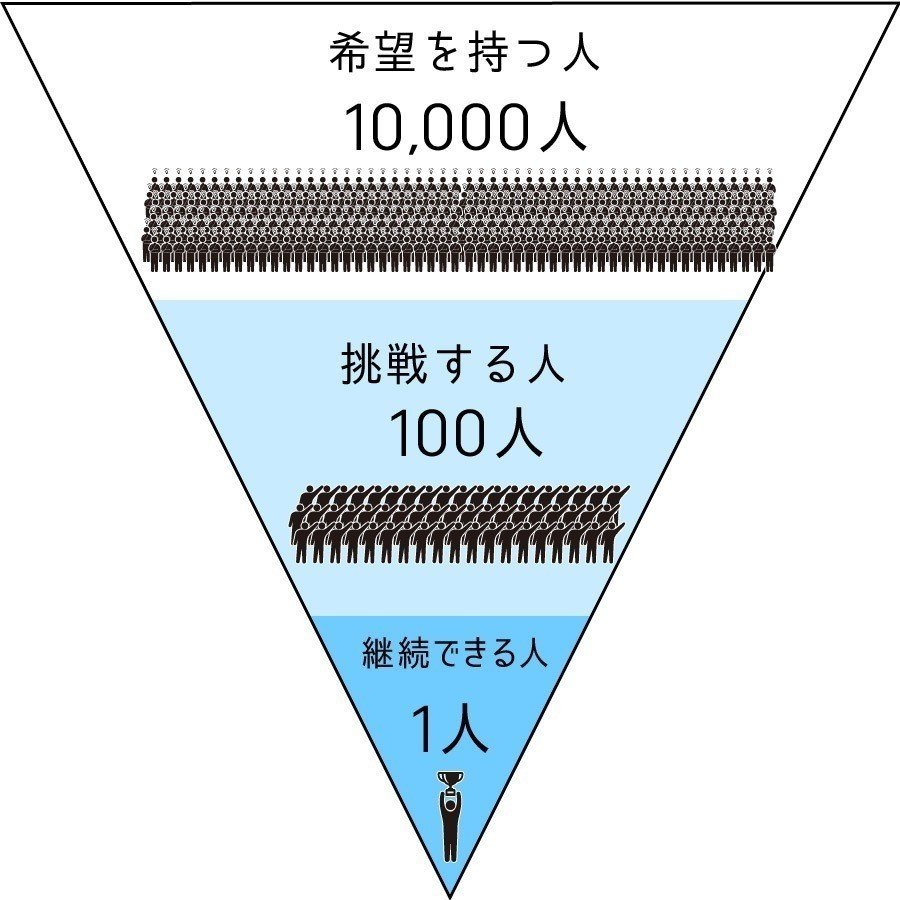 Note連続更新222日目 為せば成る 為さねば成らぬ何事も 継続はザ パワー 売れるネットショップの教科書 Note