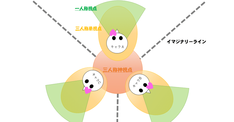 視点と人称の話