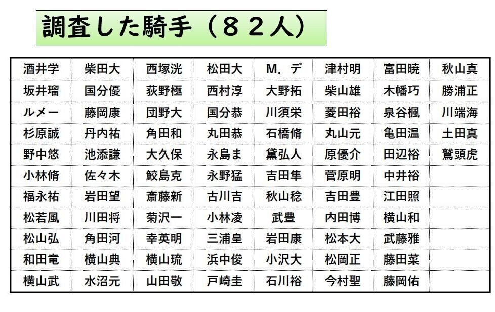 ③調査した騎手