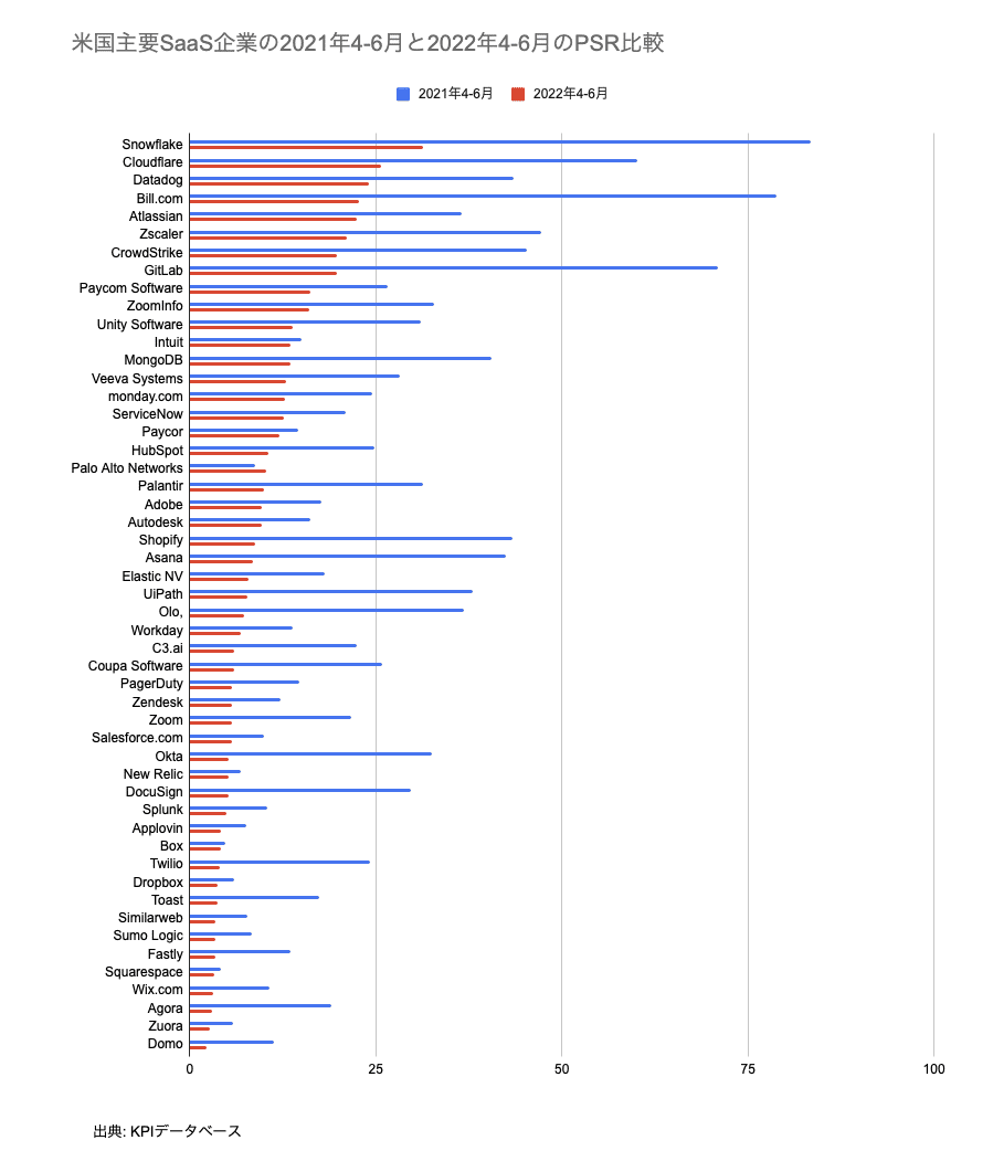 Q. 米国SaaSの評価額が軒並み下落する中で健闘している企業の特徴は？｜決算が読めるようになるノート