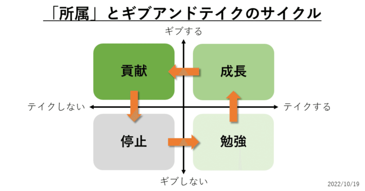 図解 所属 とギブアンドテイクのサイクル あんぱんだ 視える化推進エンジニア Note