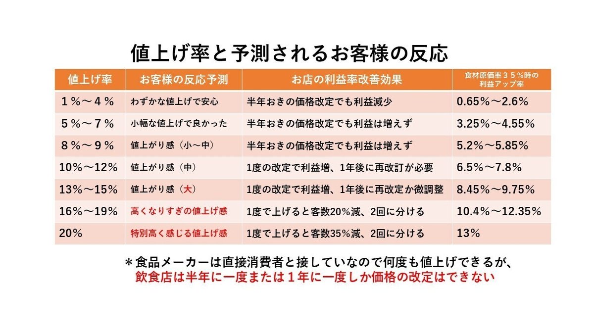 値上げ率の変化と印象予測