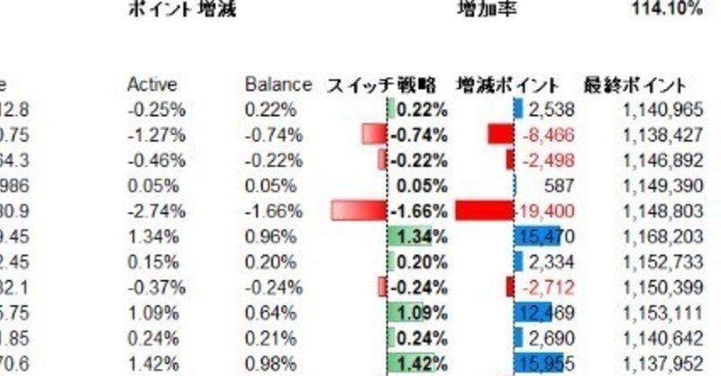 dポイント投資、全てプラスの日だけ投資した場合の増加率は・・・？