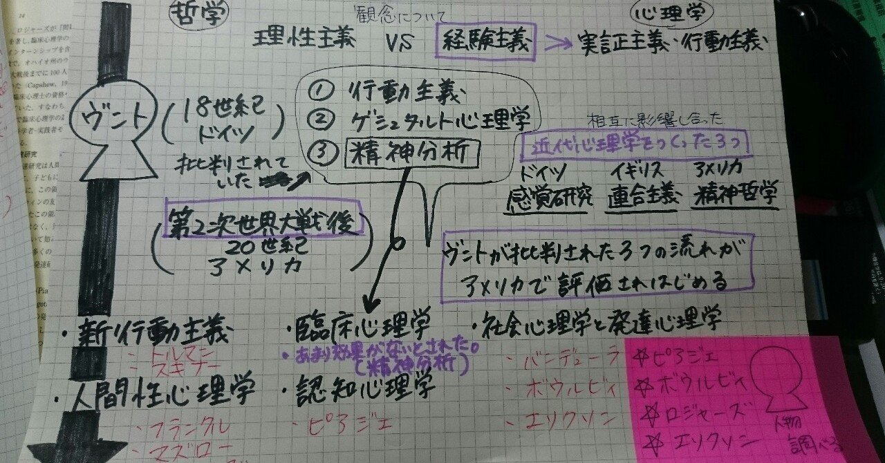 心理学総合事典まとめ 西洋の心理学史 はるか Note