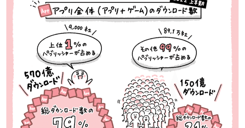 アプリ市場で「上位1％のパブリッシャー」が占める課金額は90％超、200万件分析して分かったインスタ「リール広告」で成果を出す要素、など世界マーケデータ10月