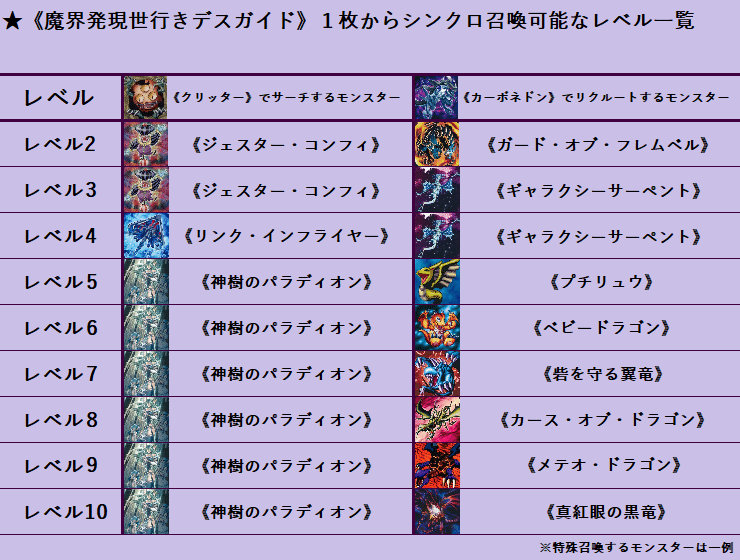 完全一枚初動 手札一枚からシンクロ召喚できるギミック集 レベル2 レベル6編 ぐちゃ Note