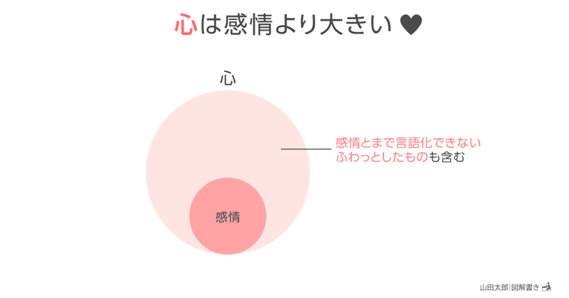 【図解1650～1653】心は感情より大きい、他3枚（日常の図解メモ）