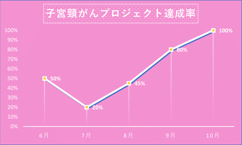 子宮頸がん_さがまち_達成率