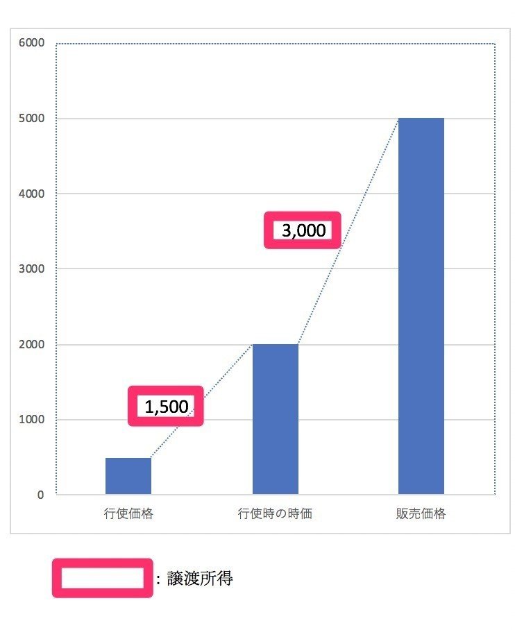 メルカリからストックオプション施策を考えてみる サースズキ Note