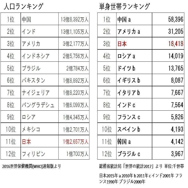 結婚しようがしまいが誰もが一人に戻る コラム01 荒川和久 結婚滅亡 著者