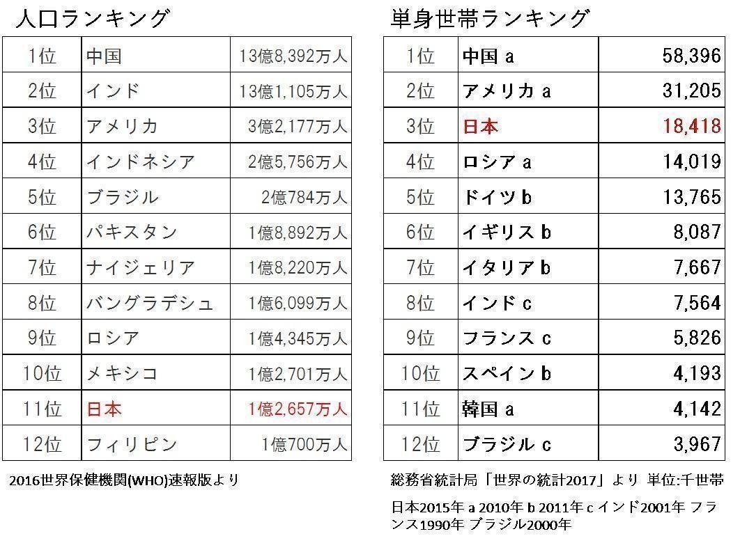 結婚しようがしまいが誰もが一人に戻る コラム01 荒川和久 結婚滅亡 著者 結婚しようがしまいが誰もが一人に戻る コラム01 荒川和久 結婚滅亡 著者