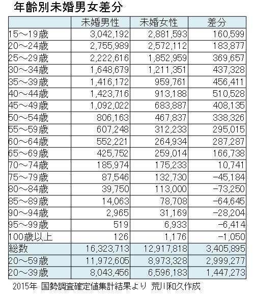 男が結婚できない都道府県ランキング発表 1位はあの県 荒川和久 結婚滅亡 著者 男が結婚できない都道府県ランキング発表 1位はあの県 荒川和久 結婚滅亡 著者