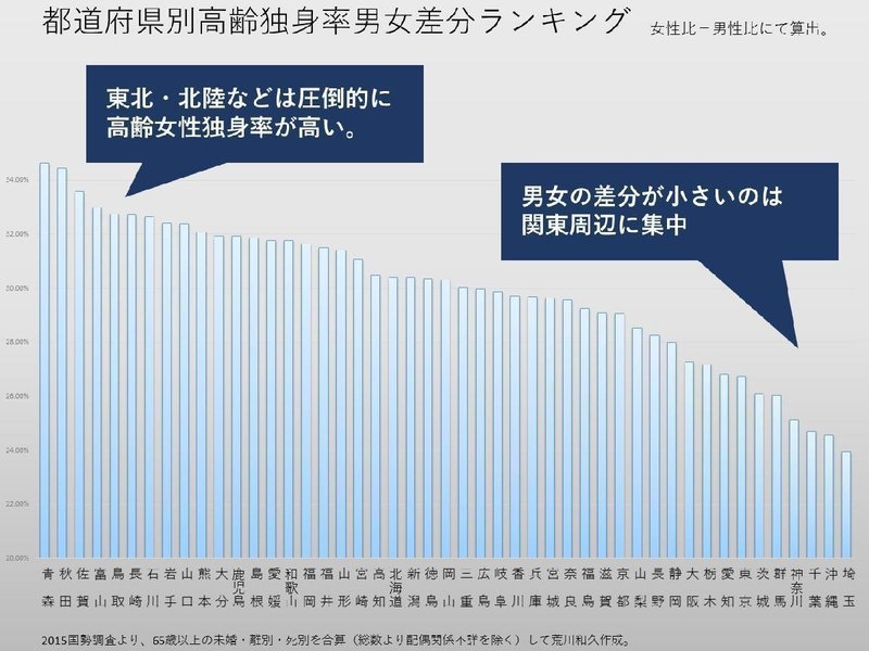 人生の最期 孤独になりがちな都道府県はどこか データ02 荒川和久 結婚滅亡 著者