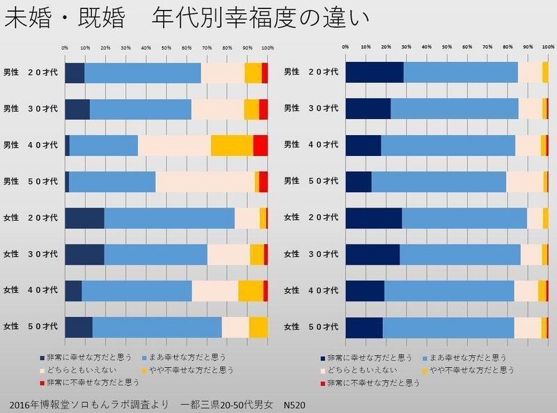 未婚と既婚の幸福度は なぜこんなにも違うのか 荒川和久 結婚滅亡 著者 未婚と既婚の幸福度は なぜこんなにも違うのか 荒川和久 結婚滅亡 著者