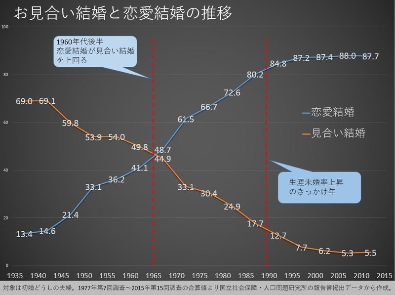 恋愛結婚にこだわると未婚と離婚が激増するメカニズム データ05 荒川和久 結婚滅亡 著者 恋愛結婚にこだわると未婚と離婚が激増するメカニズム データ05 荒川和久 結婚滅亡 著者