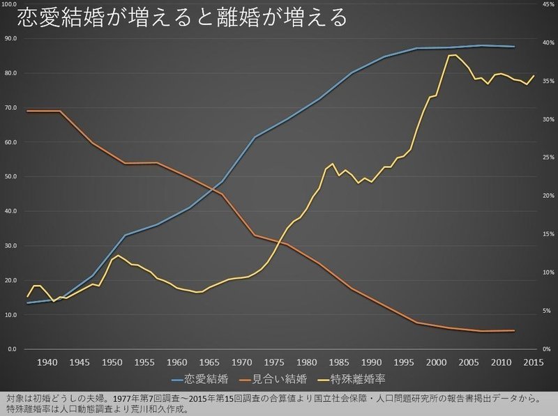 恋愛結婚にこだわると未婚と離婚が激増するメカニズム データ05 荒川和久 結婚滅亡 著者