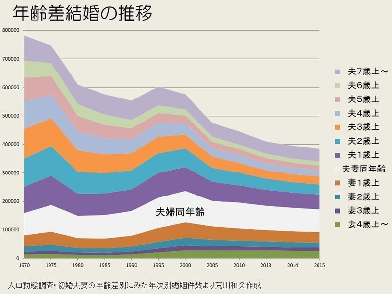 婚姻数が激減したのは 歳の差婚 のせいだ データ06 荒川和久 結婚滅亡 著者