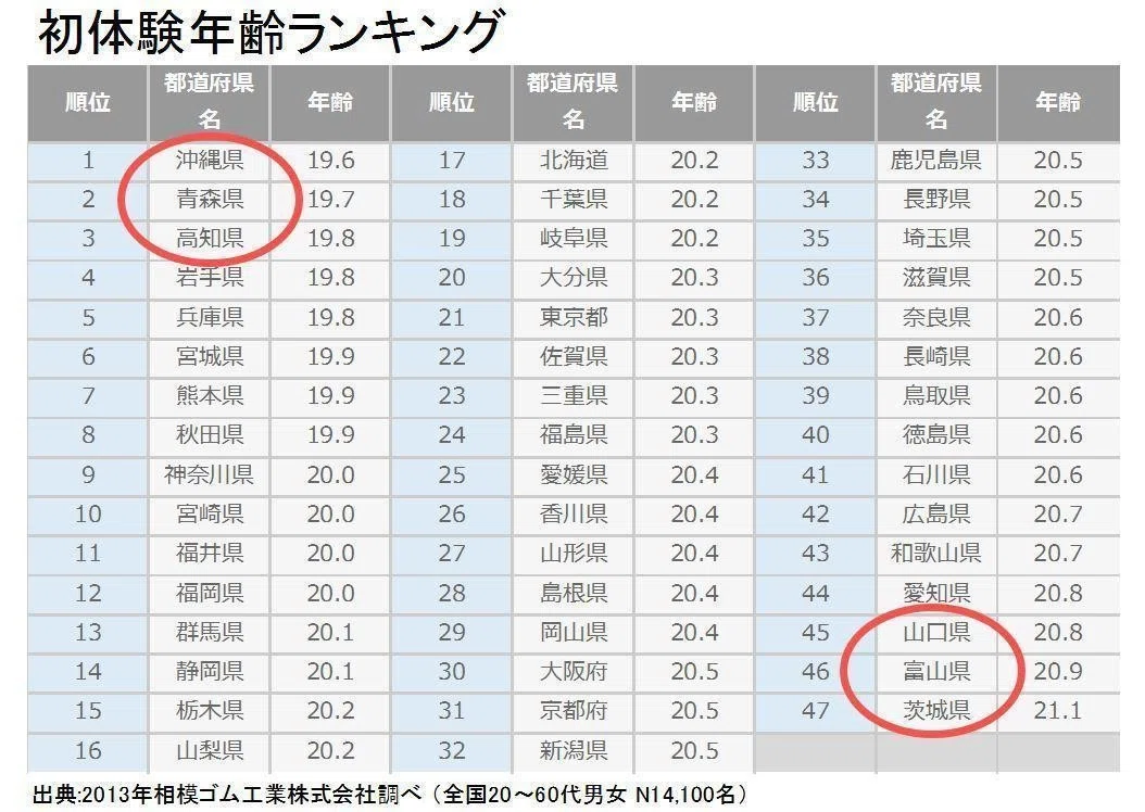 平均初体験年齢