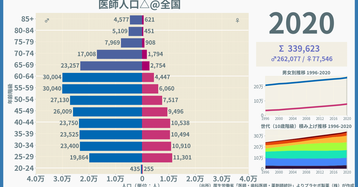 都道府県別にみる医師の特性／医師統計2020｜プラセボ・グラピクス