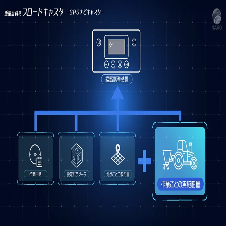 農業機械】重量計付きブロードキャスタをご紹介｜井上寅雄農園 / 井上 