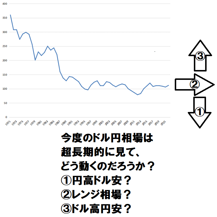 ドル円超長期チャート1971_2021その後は_