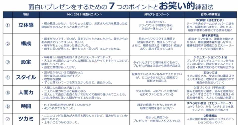 M 1 2018審査員コメントから分析 面白いプレゼンをするための７つの