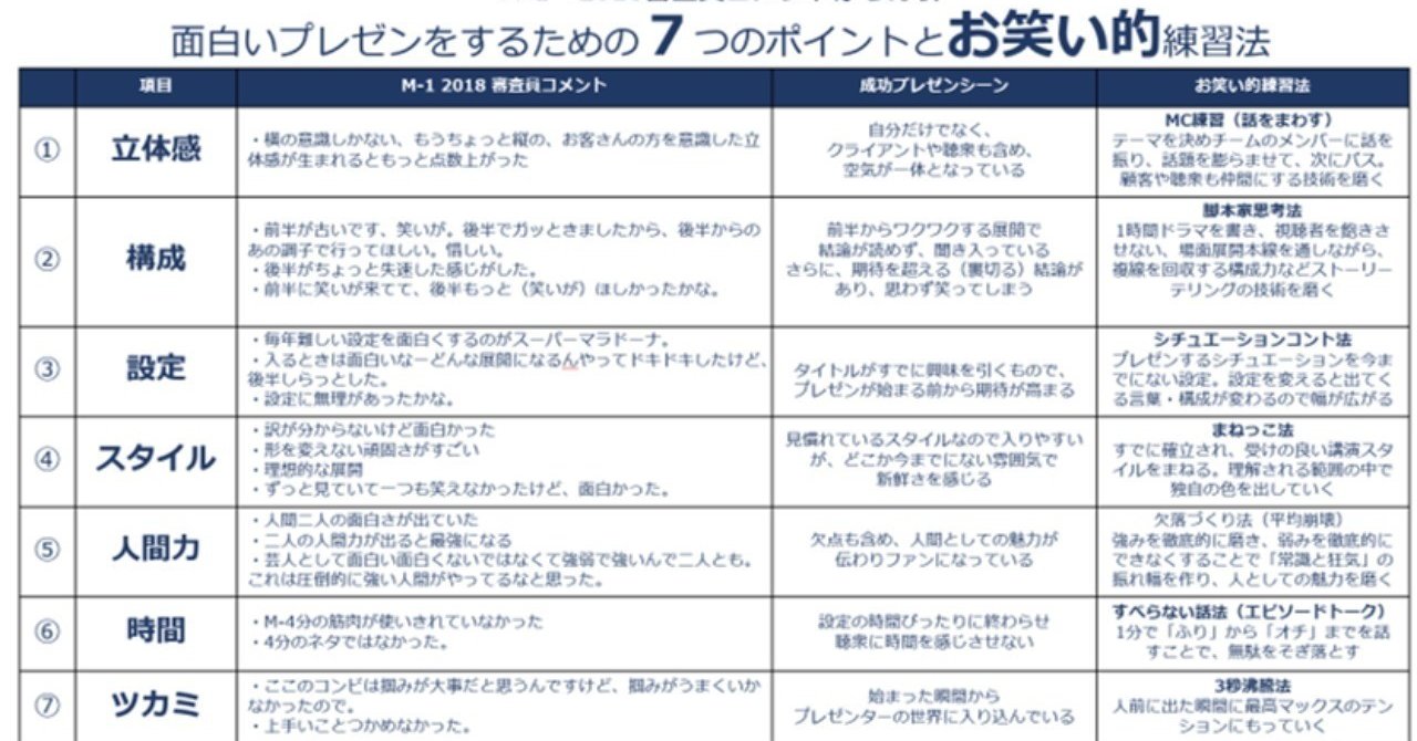 M 1 18審査員コメントから分析 面白いプレゼンをするための７つのポイントとお笑い的練習法 尾崎えり子 Note
