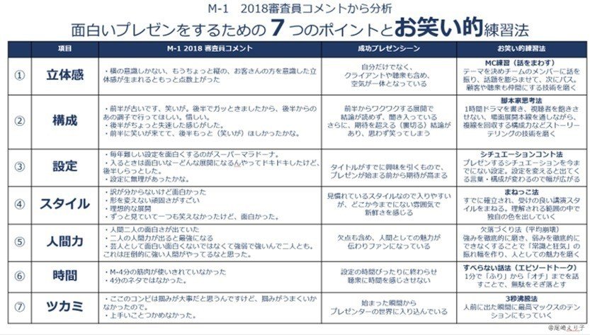 M 1 18審査員コメントから分析 面白いプレゼンをするための7つのポイントとお笑い的練習法 尾崎えり子 Note M 1 18審査員コメントから分析 面白いプレゼンをするための7つのポイントとお笑い的練習法 尾崎えり子 Note