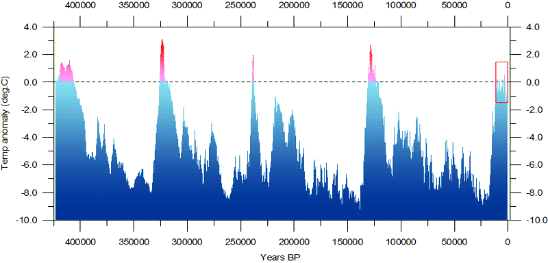 過去42万年の地球平均気温の時系列