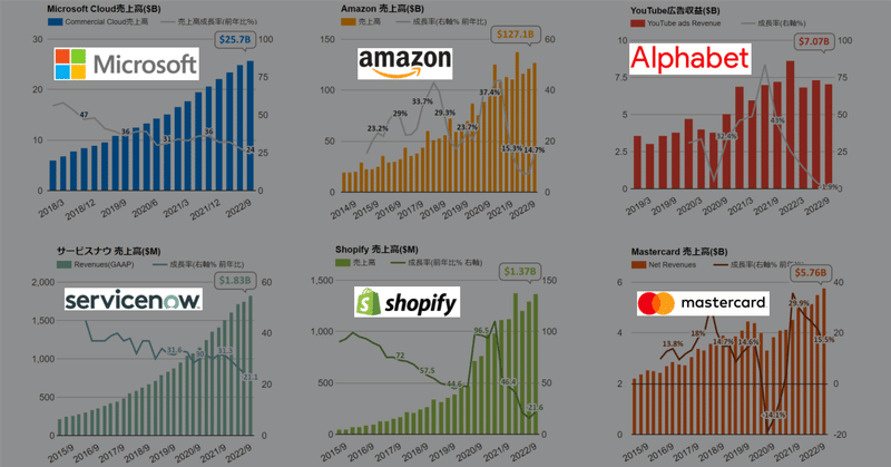 ❶ Amazon決算、14.7%増収。AWS成長率が鈍化した背景を知る ❷ Microsoft、10.6%増収。GitHubは買収した4年前から約3倍に成長 ❸ Alphabet、6.1%増収。ついにYouTube広告収益が減収に転じる ❹ サービスナウ、21.1%増収。約束を果たした予想上回る決算 ❺ Mastercard、15.5%増収 ❻ Shopify、21.6%増収。新しい動きについて