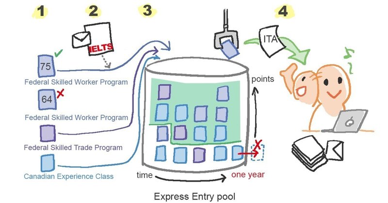 ソフトウェアエンジニアとしてカナダ永住権を取得した体験記