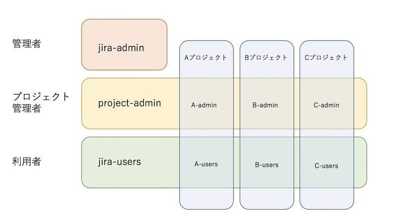 効率的なjira Confluenceのアカウント運用をデザインしよう 吉岡 太郎 Note