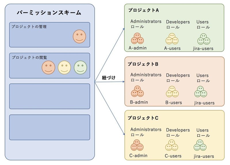 効率的なjira Confluenceのアカウント運用をデザインしよう 吉岡 太郎 Note