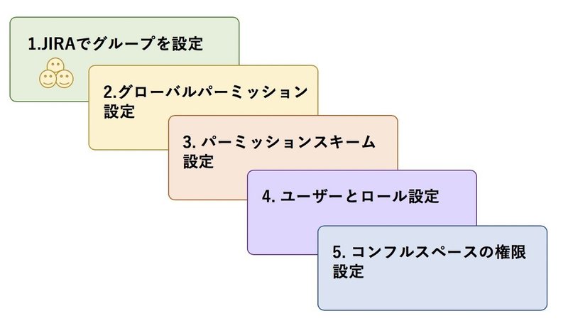 効率的なjira Confluenceのアカウント運用をデザインしよう 吉岡 太郎 Note