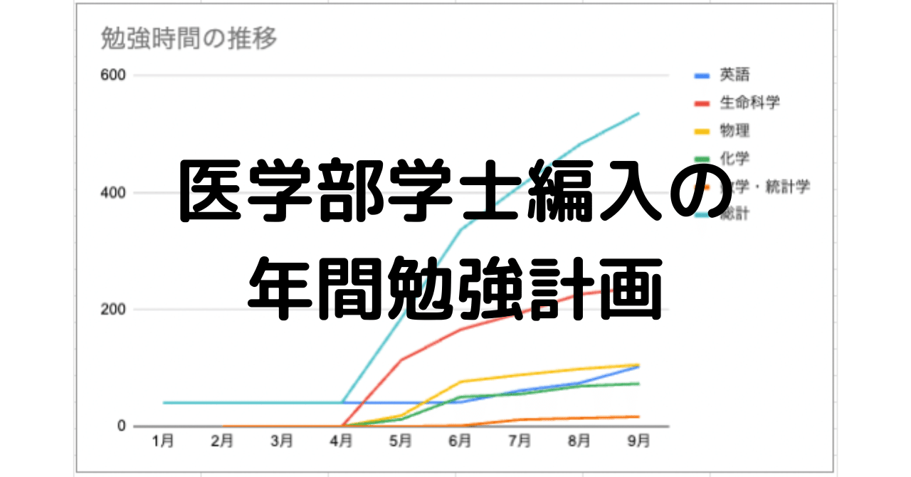 名古屋大学医学部編入に3ヶ月で合格した勉強計画と効率の良い勉強