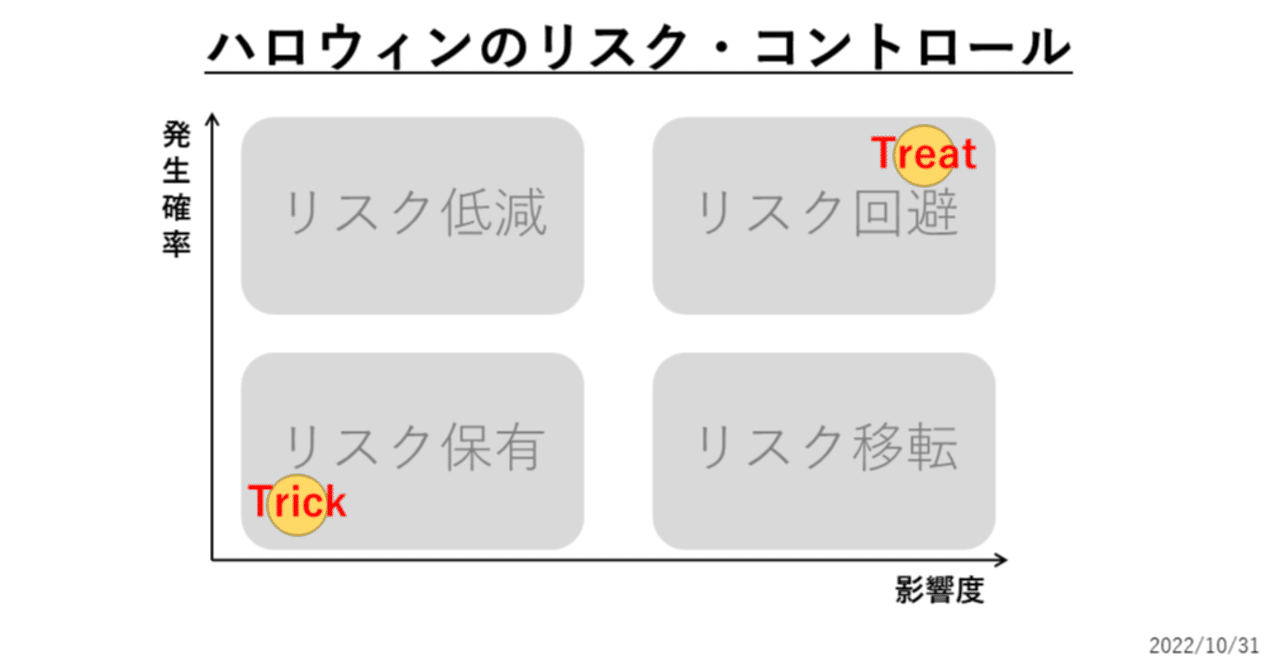図解】ハロウィンのリスク・コントロール｜あんぱんだ | 視える化推進エンジニア
