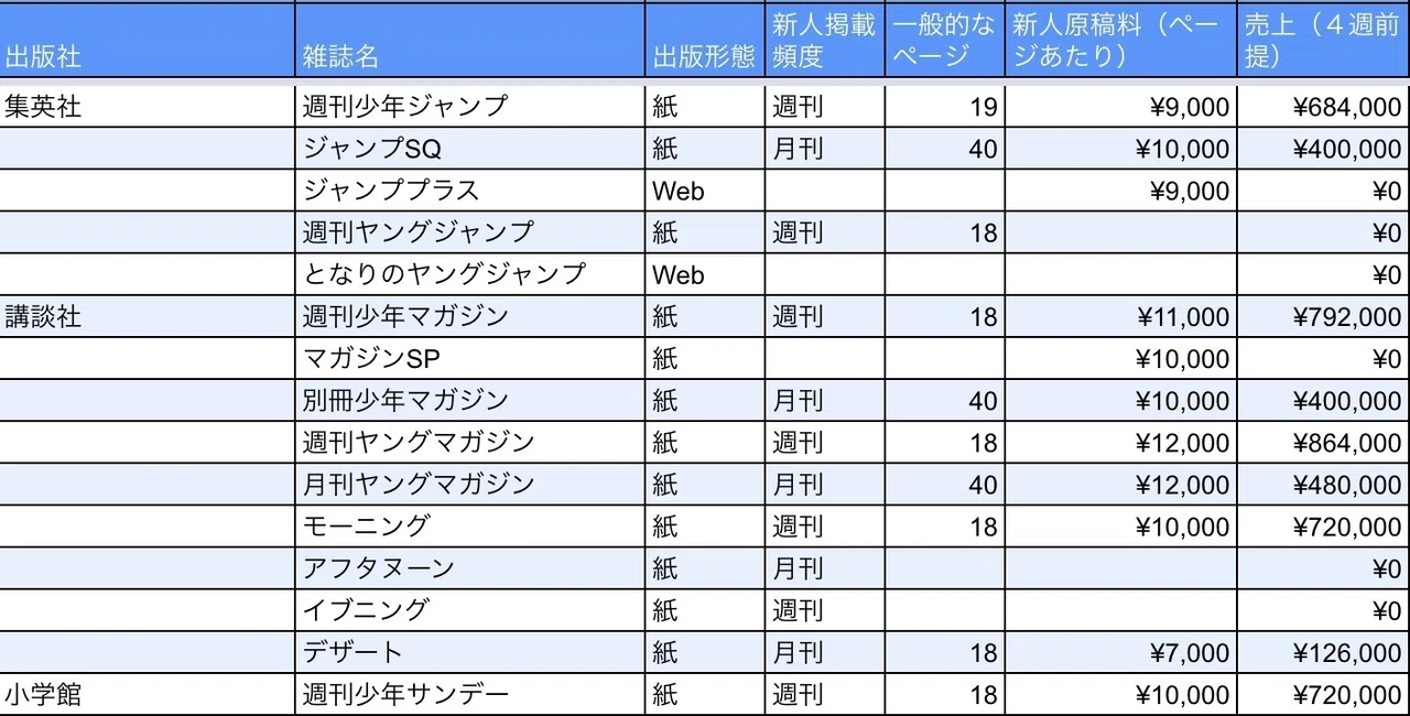 作成中）出版社のマンガ家の新人の原稿料ってぶっちゃけいくら？ -参考