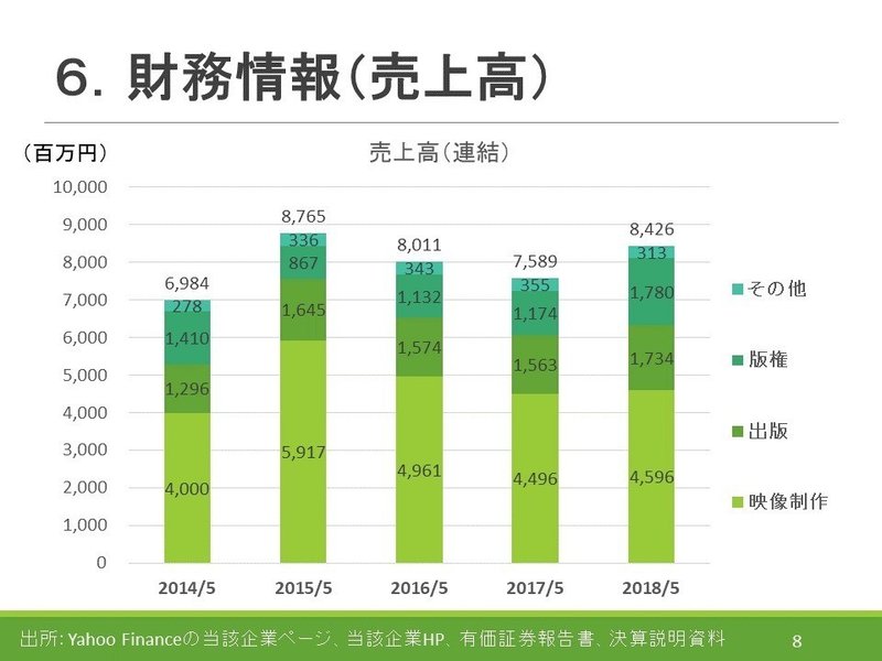 アニメ関連会社分析 株 Igポート ２ Stera Note