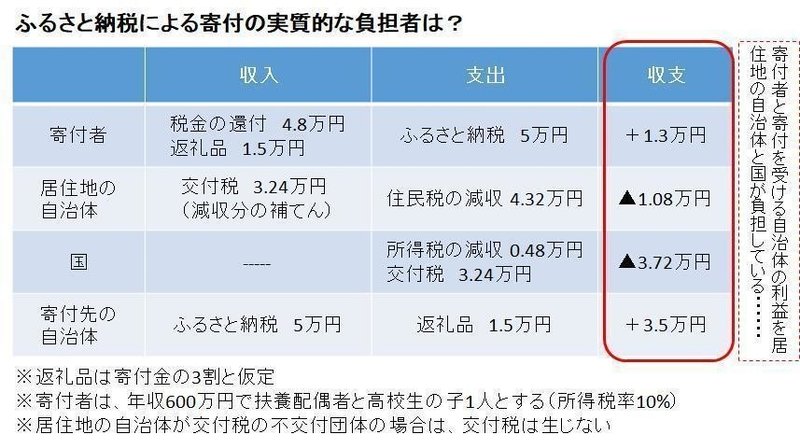 返礼品3割ならいいのか ふるさと納税の抜本的な見直しとは 髙橋義憲 ファイナンシャルプランナー Note