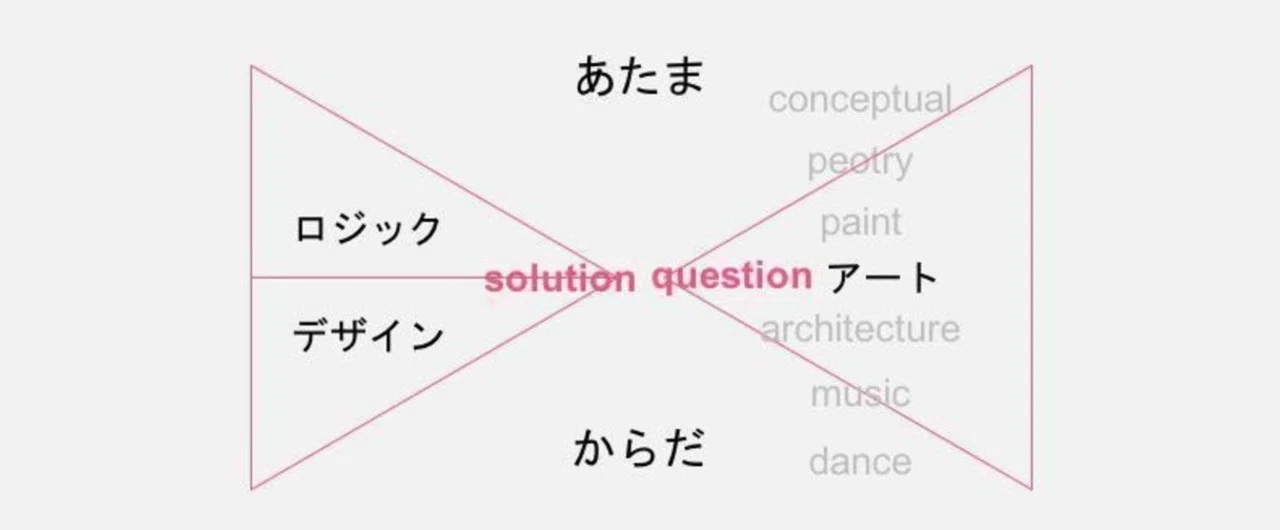 アート思考」ってなんだ？ 〜アートとスタートアップは同じ夢を見るか