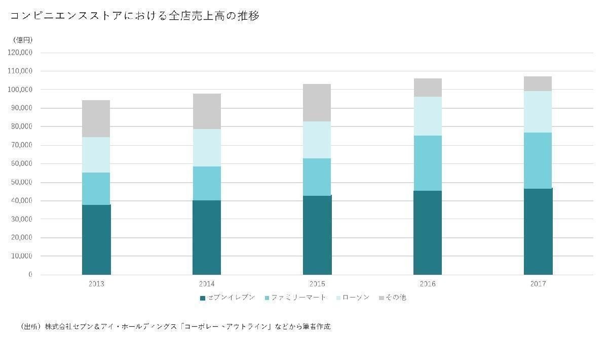 コンビニ出店は抑制傾向に（セブンイレブンをかんたんに分析してみまし