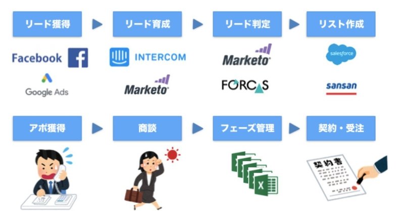 マーケティングはテクノロジーが進んでいるのに、セールスがまだアナログなのは何故だろう？