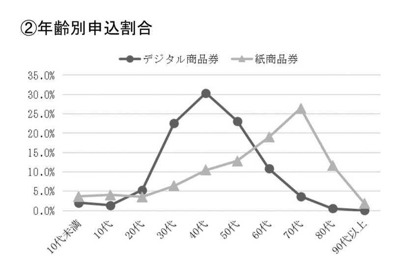 2021杉並区プレミアム付商品券/年齢別申込割合