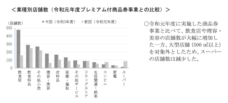 杉並区プレミアム付商品券の業種別参加店舗数